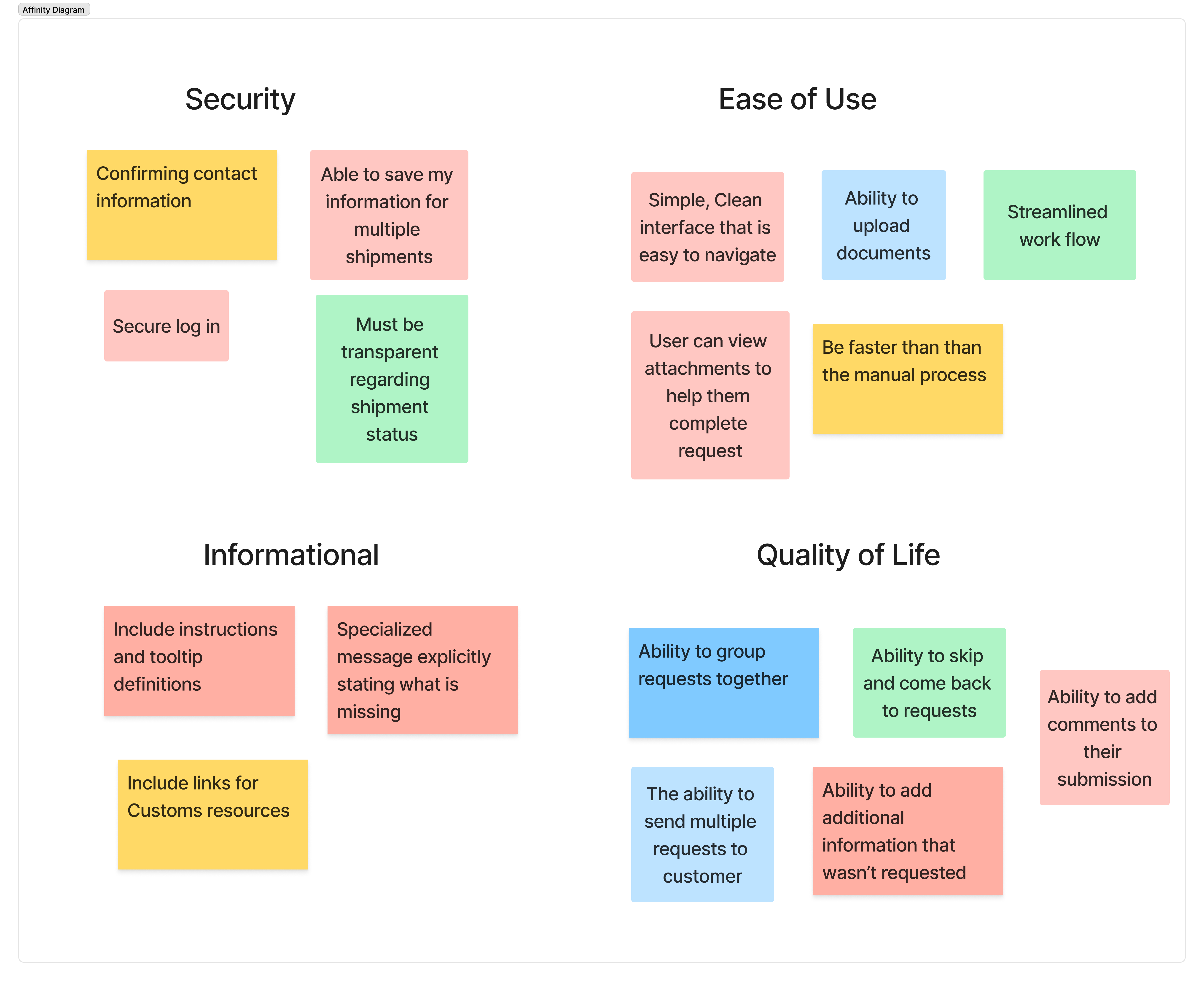 Affinity Diagram